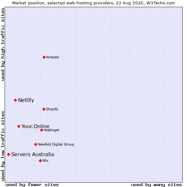 Market position of Your.Online vs. Netlify vs. Servers Australia