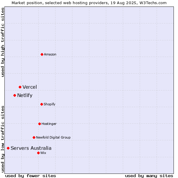 Market position of Vercel vs. Netlify vs. Servers Australia
