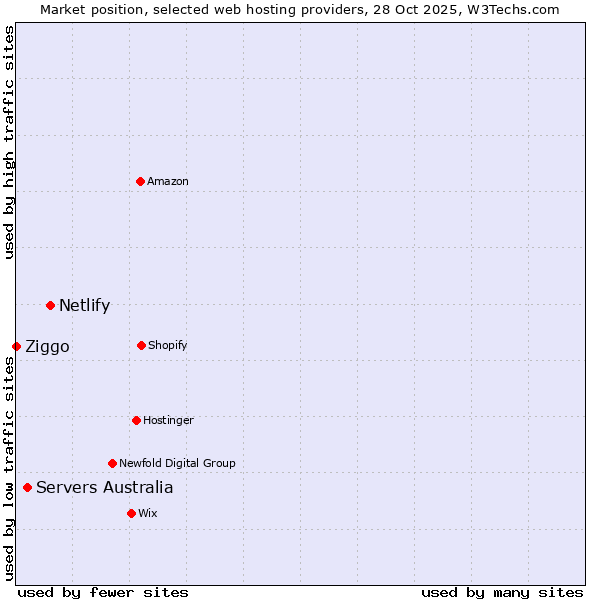 Market position of Netlify vs. Servers Australia vs. Ziggo