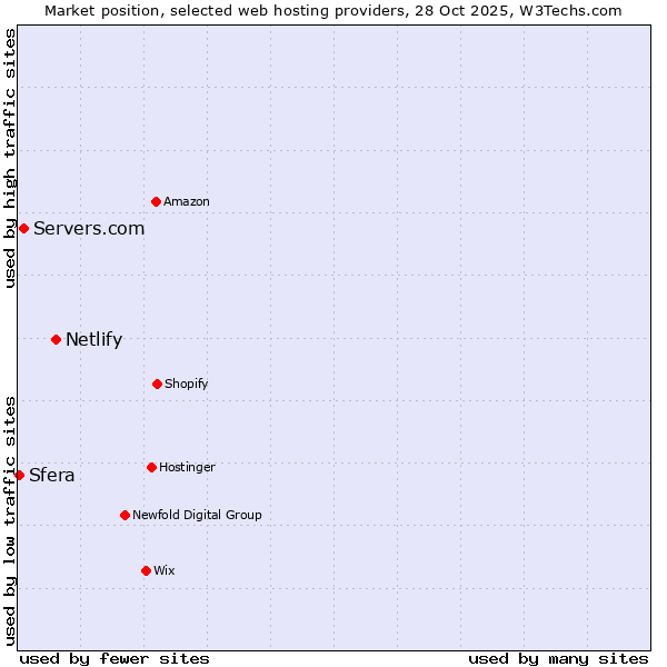 Market position of Netlify vs. Servers.com vs. Sfera