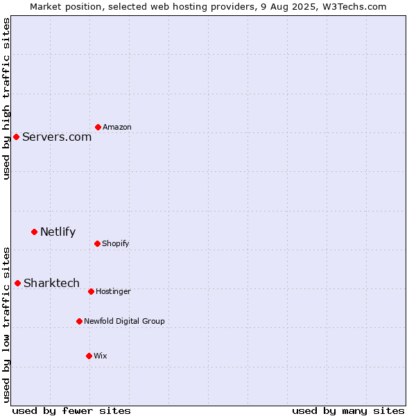 Market position of Netlify vs. Sharktech vs. Servers.com