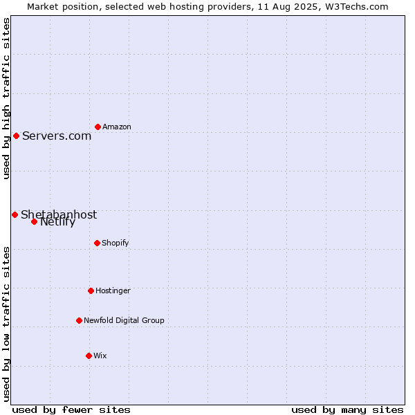 Market position of Netlify vs. Servers.com vs. Shetabanhost