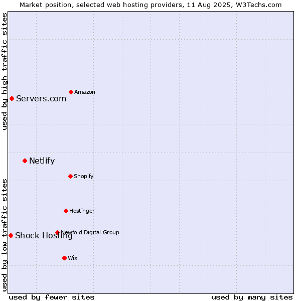 Market position of Netlify vs. Servers.com vs. Shock Hosting