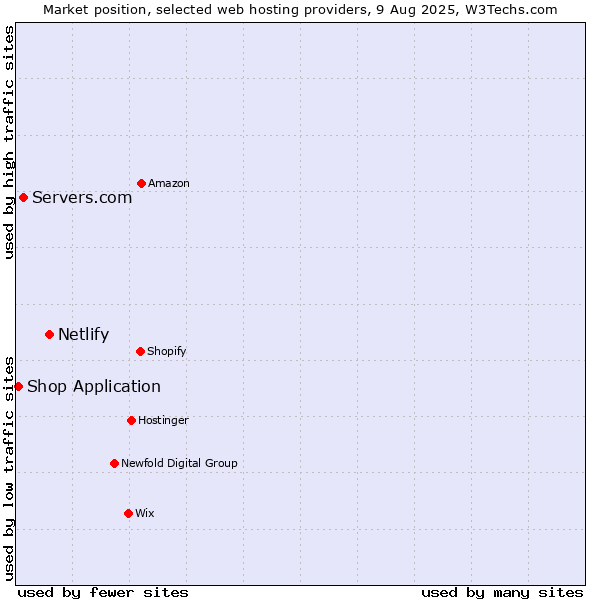 Market position of Netlify vs. Servers.com vs. Shop Application