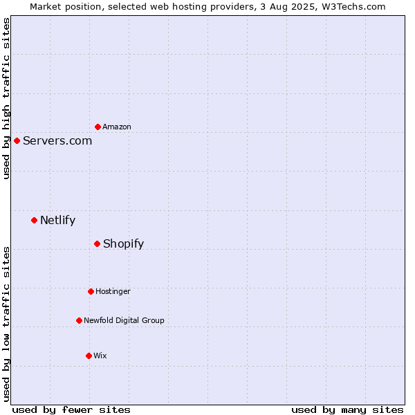 Market position of Shopify vs. Netlify vs. Servers.com