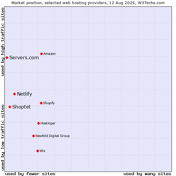 Market position of Netlify vs. Shoptet vs. Servers.com