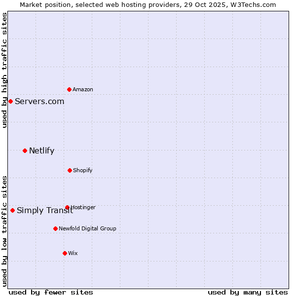 Market position of Netlify vs. Simply Transit vs. Servers.com