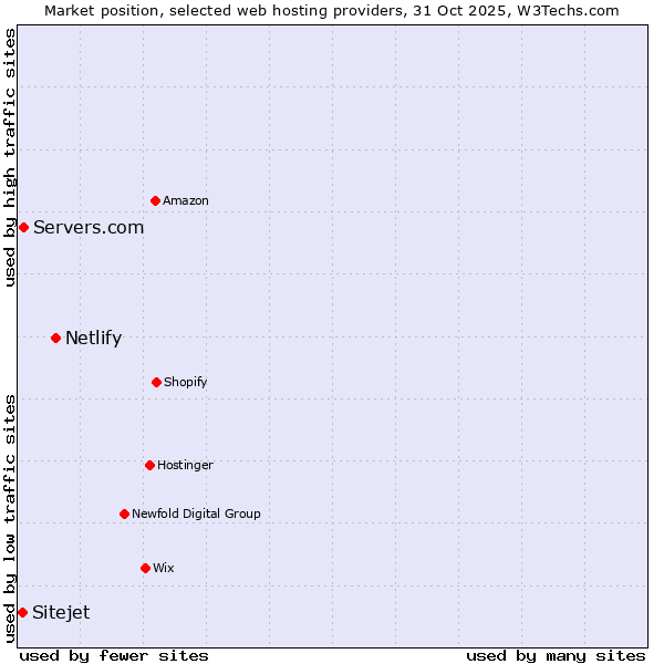 Market position of Netlify vs. Servers.com vs. Sitejet