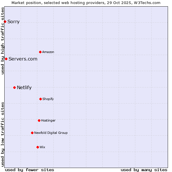 Market position of Netlify vs. Servers.com vs. Sorry