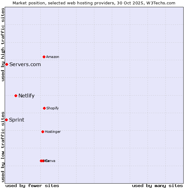 Market position of Netlify vs. Servers.com vs. Sprint