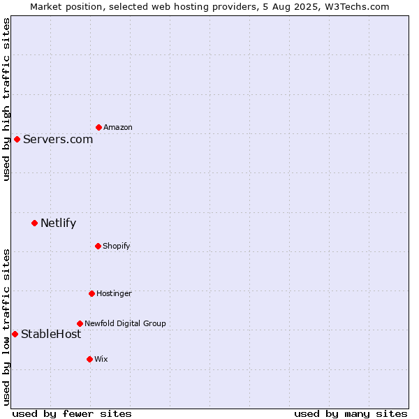 Market position of Netlify vs. Servers.com vs. StableHost