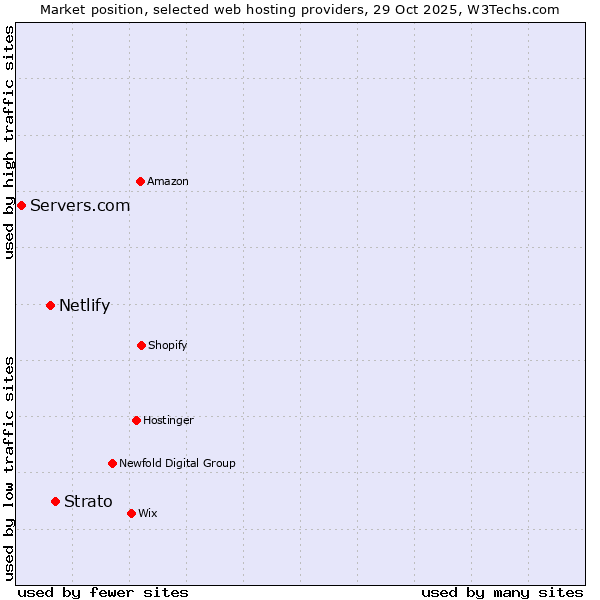 Market position of Strato vs. Netlify vs. Servers.com