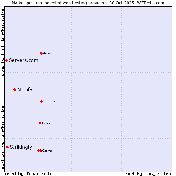 Market position of Netlify vs. Strikingly vs. Servers.com