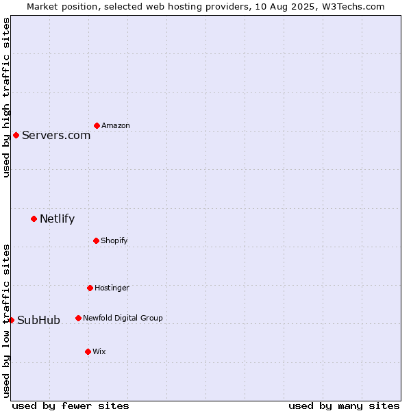 Market position of Netlify vs. Servers.com vs. SubHub