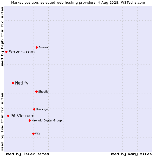 Market position of Netlify vs. PA Vietnam vs. Servers.com