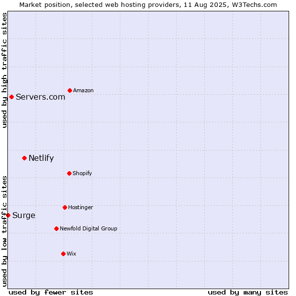 Market position of Netlify vs. Servers.com vs. Surge