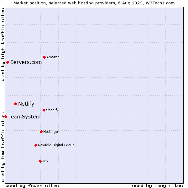 Market position of Netlify vs. Servers.com vs. TeamSystem