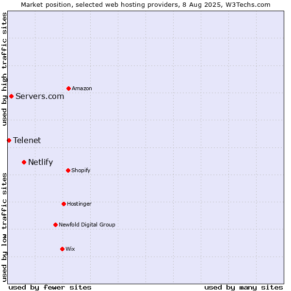 Market position of Netlify vs. Servers.com vs. Telenet