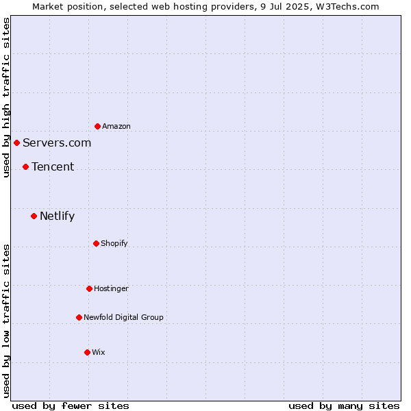 Market position of Netlify vs. Tencent vs. Servers.com