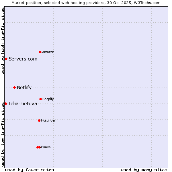 Market position of Netlify vs. Servers.com vs. Telia Lietuva