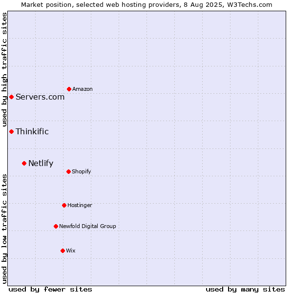Market position of Netlify vs. Servers.com vs. Thinkific
