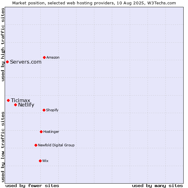 Market position of Netlify vs. Ticimax vs. Servers.com