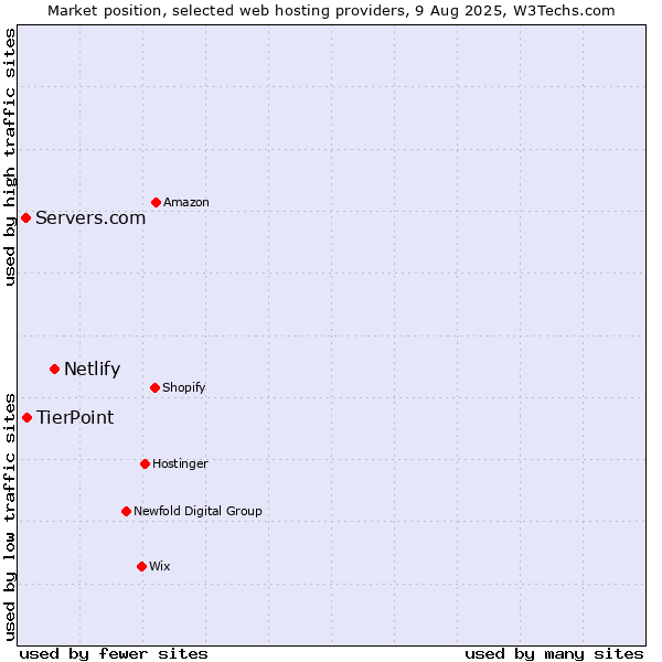 Market position of Netlify vs. TierPoint vs. Servers.com