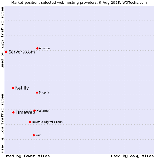 Market position of TimeWeb vs. Netlify vs. Servers.com