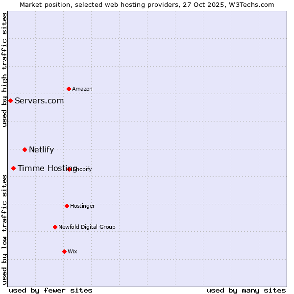 Market position of Netlify vs. Timme Hosting vs. Servers.com