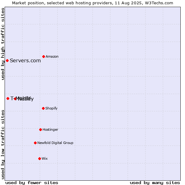 Market position of Netlify vs. T-Mobile vs. Servers.com
