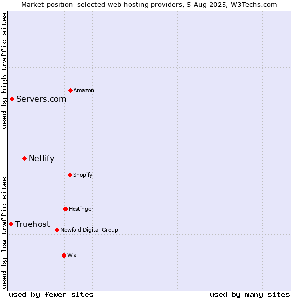 Market position of Netlify vs. Servers.com vs. Truehost