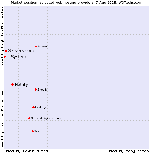 Market position of Netlify vs. Servers.com vs. T-Systems