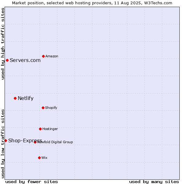 Market position of Netlify vs. Servers.com vs. Shop-Express