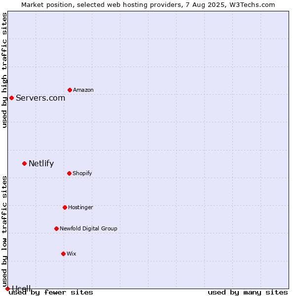 Market position of Netlify vs. Servers.com vs. Ucell