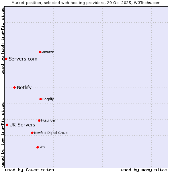 Market position of Netlify vs. UK Servers vs. Servers.com