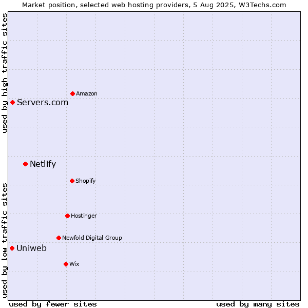 Market position of Netlify vs. Servers.com vs. Uniweb