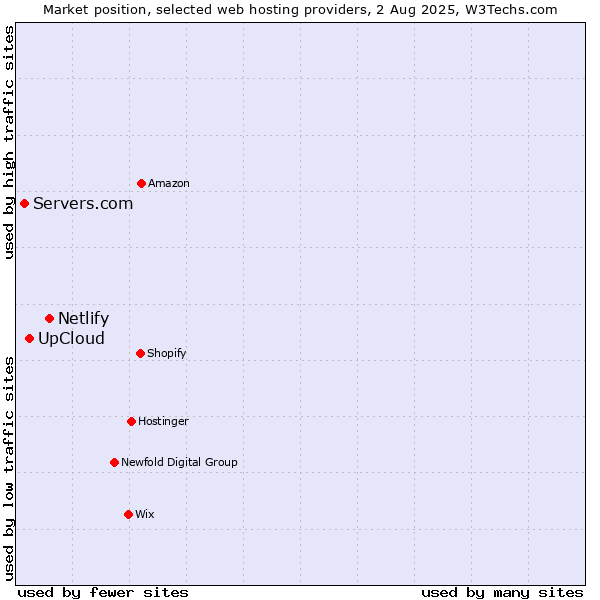 Market position of Netlify vs. UpCloud vs. Servers.com