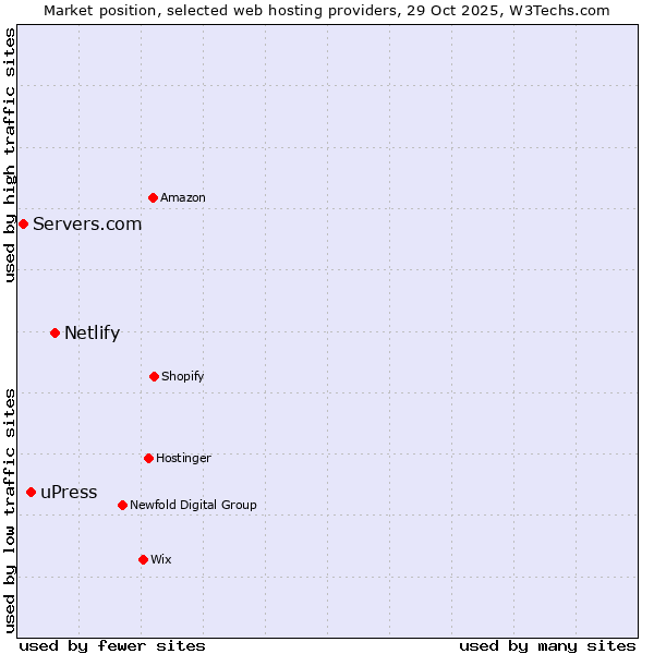 Market position of Netlify vs. uPress vs. Servers.com
