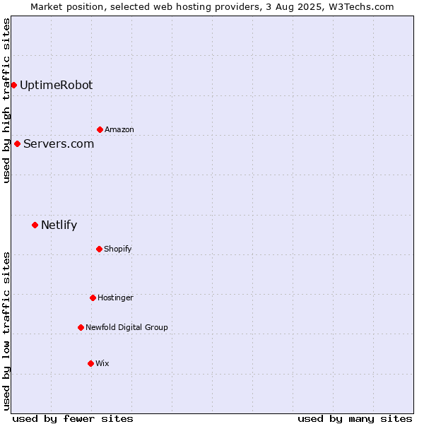 Market position of Netlify vs. Servers.com vs. UptimeRobot