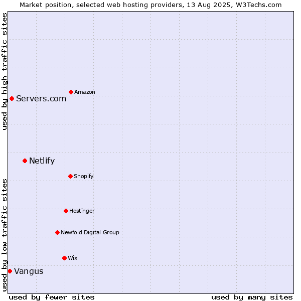 Market position of Netlify vs. Servers.com vs. Vangus
