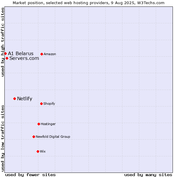 Market position of Netlify vs. Servers.com vs. A1 Belarus