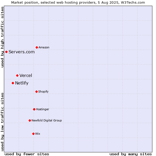 Market position of Vercel vs. Netlify vs. Servers.com