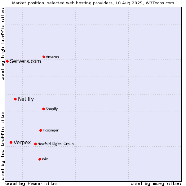 Market position of Netlify vs. Verpex vs. Servers.com