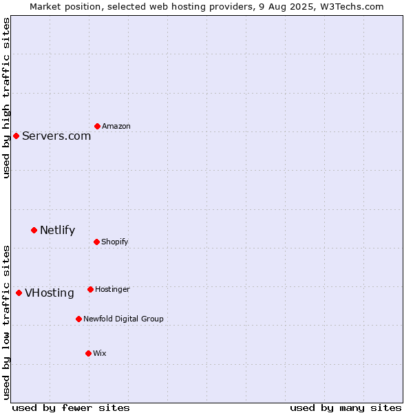 Market position of Netlify vs. VHosting vs. Servers.com