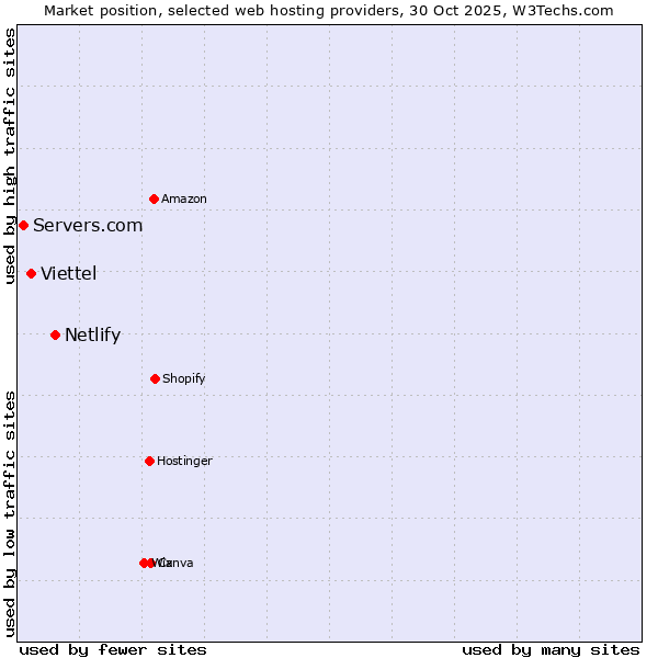 Market position of Netlify vs. Viettel vs. Servers.com
