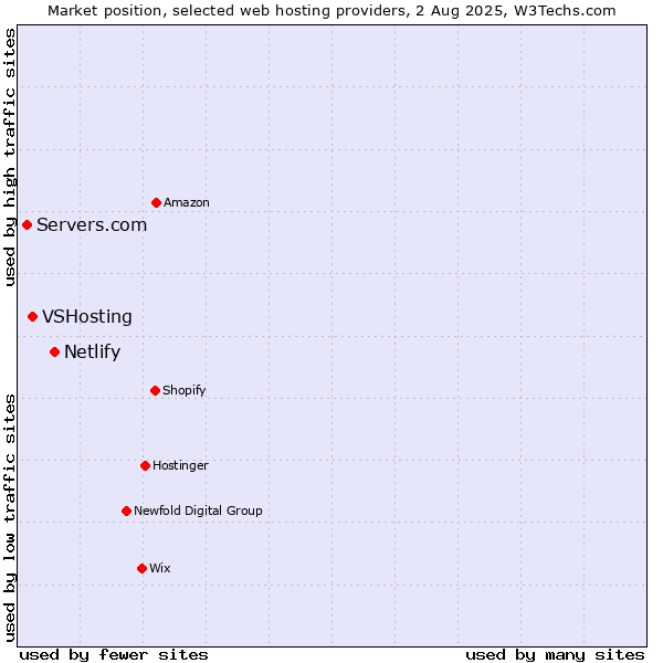 Market position of Netlify vs. VSHosting vs. Servers.com