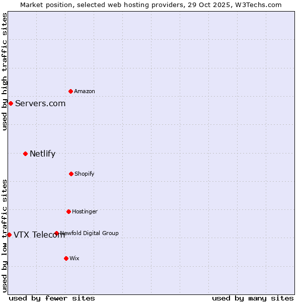 Market position of Netlify vs. Servers.com vs. VTX Telecom