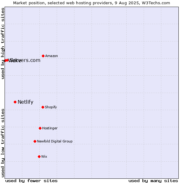 Market position of Netlify vs. Servers.com vs. Wake