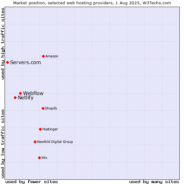 Market position of Webflow vs. Netlify vs. Servers.com