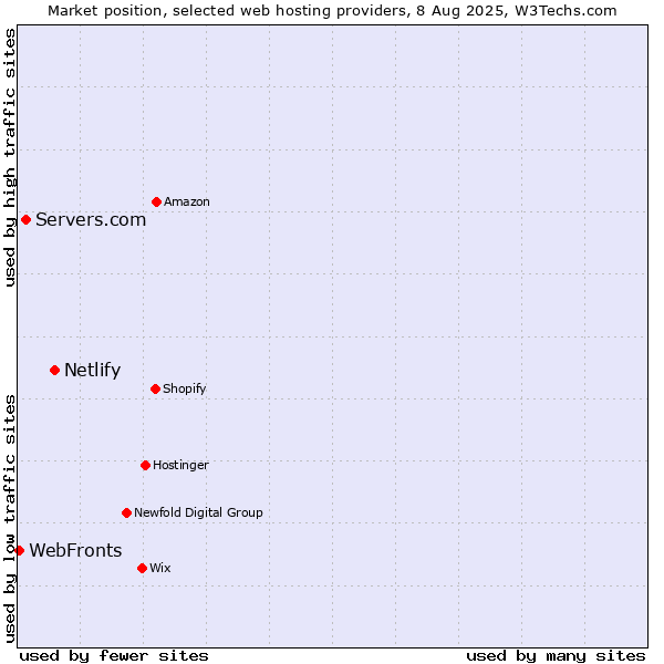 Market position of Netlify vs. Servers.com vs. WebFronts